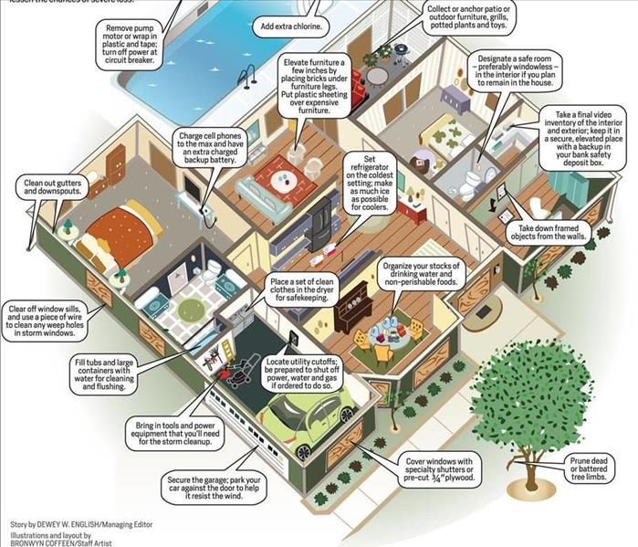 Diagram of a home with tips to prepare for a hurricane. 